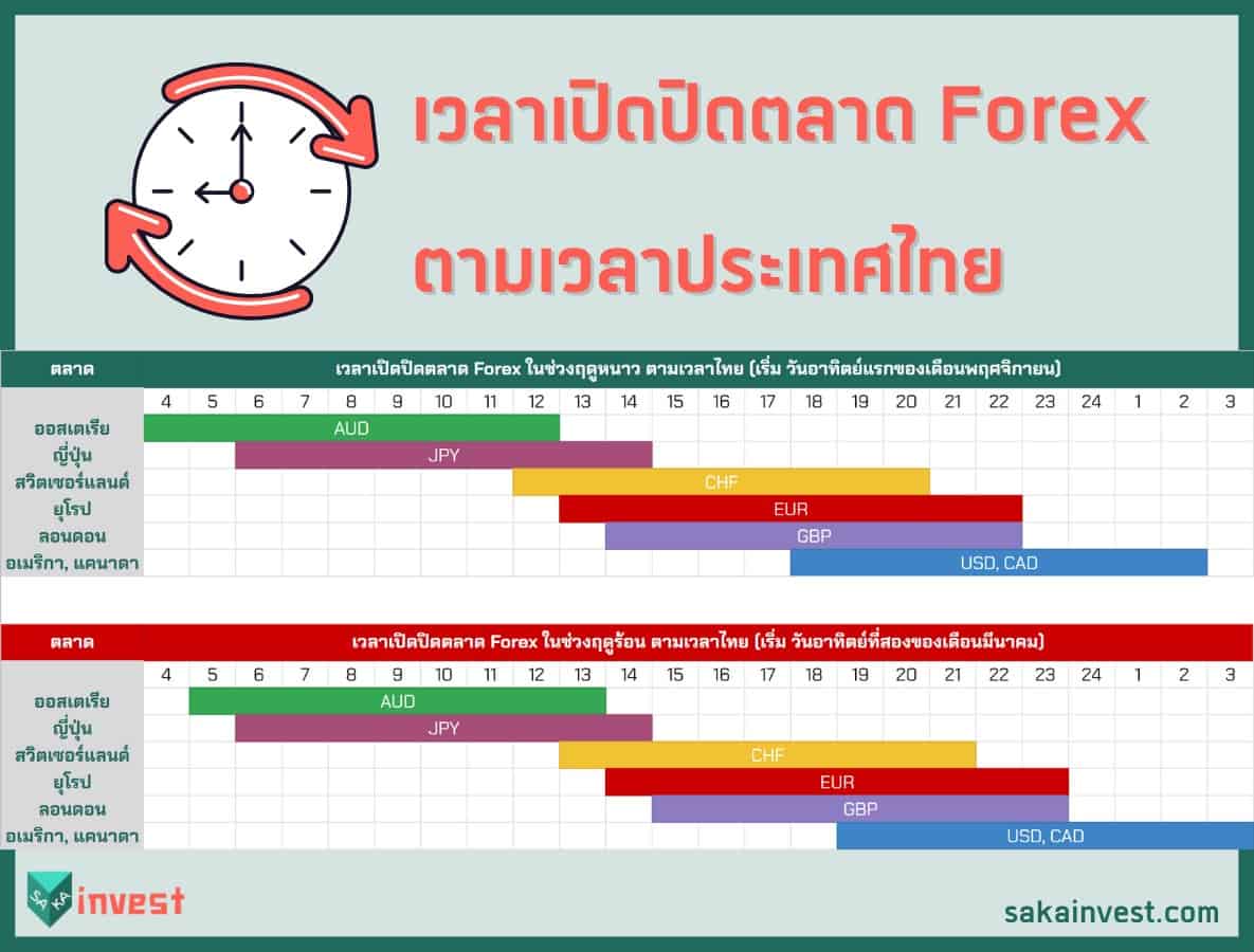 เวลาเปิดปิดตลาด Forex ตามเวลาประเทศไทย