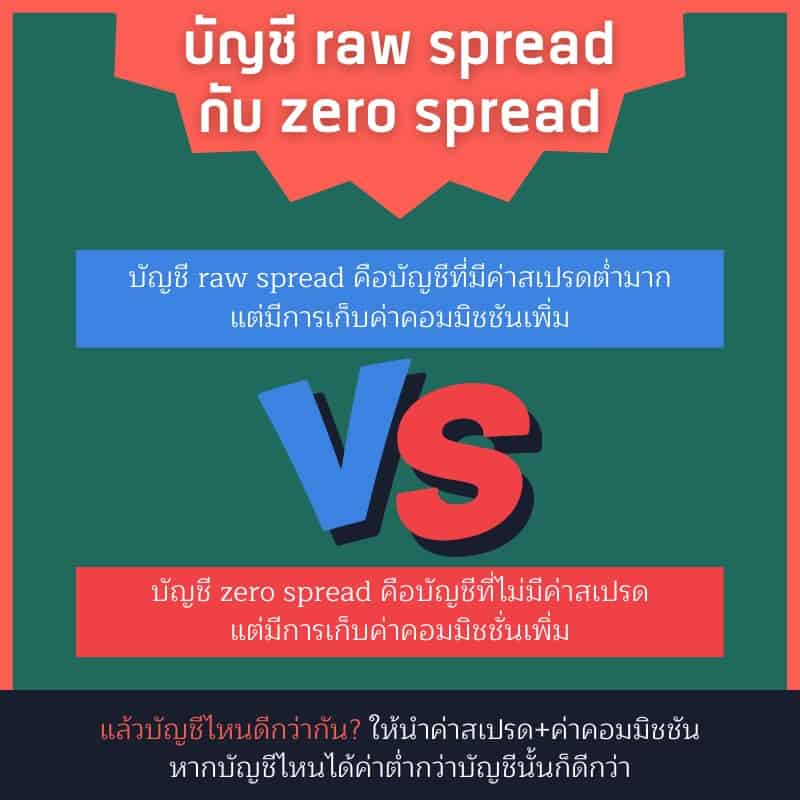 บัญชี Zero Spread กับ Raw Spread คืออะไร อะไรดีกว่า