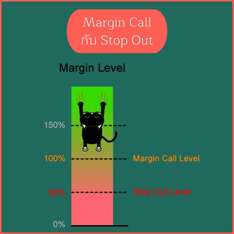 Margin Call กับ Stop Out