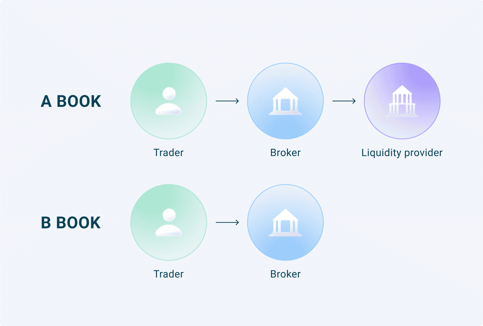 โบรกเกอร์ forex a book กับ b book