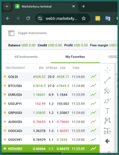 markets4you spread forex 2026